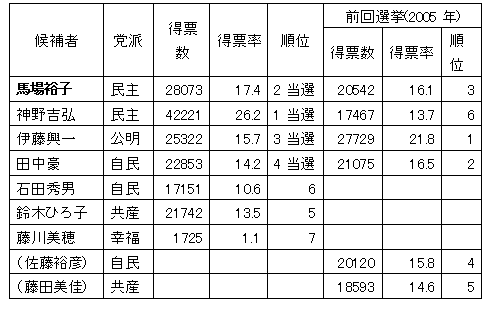 eLXg {bNX: 	}h	[	[		OI(2005N)
					[	[	
nTq		28073	17.4 	2I	20542	16.1 	3
_gO		42221	26.2 	1I	17467	13.7 	6
ɓ		25322	15.7 	3I	27729	21.8 	1
c		22853	14.2 	4I	21075	16.5 	2
ΓcGj		17151	10.6 	6	@	@	@
؂Ђq	Y	21742	13.5 	5	@	@	@
	K	1725	1.1 	7	@	@	@
iTFj		@	@	@	20120	15.8 	4
icj	Y	@	@	@	18593	14.6 	5

