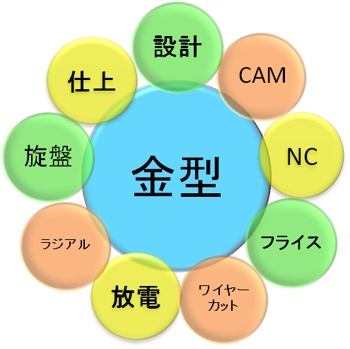 SITの体制
